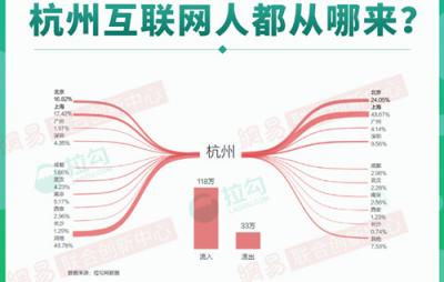 2018年杭州互聯(lián)網(wǎng)大數(shù)據(jù)：人才來自北京、上海最多