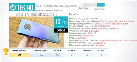 華為Mate20 Pro勇奪挪威、丹麥、瑞典、匈牙利科技媒體測(cè)評(píng) No.1