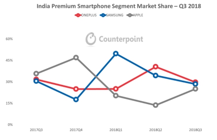 Counterpoint Q3報告出爐：一加蟬聯(lián)印度高端手機(jī)市場第一