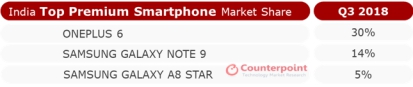 Counterpoint Q3報告出爐：一加蟬聯(lián)印度高端手機(jī)市場第一