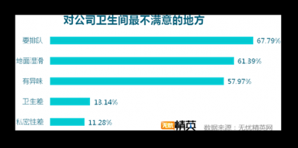 洗手間折射企業(yè)管理，無憂精英發(fā)布白領(lǐng)如廁調(diào)研