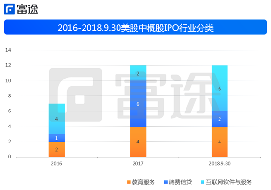 富途證券：海外上市井噴 2018年中概股赴美IPO刷新記錄！