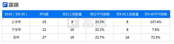 富途證券：海外上市井噴 2018年中概股赴美IPO刷新記錄！