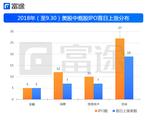 富途證券：海外上市井噴 2018年中概股赴美IPO刷新記錄！