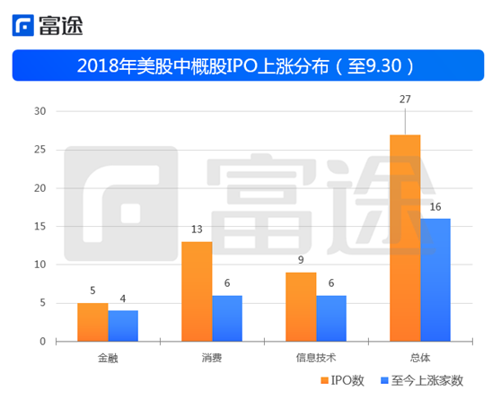 富途證券：海外上市井噴 2018年中概股赴美IPO刷新記錄！