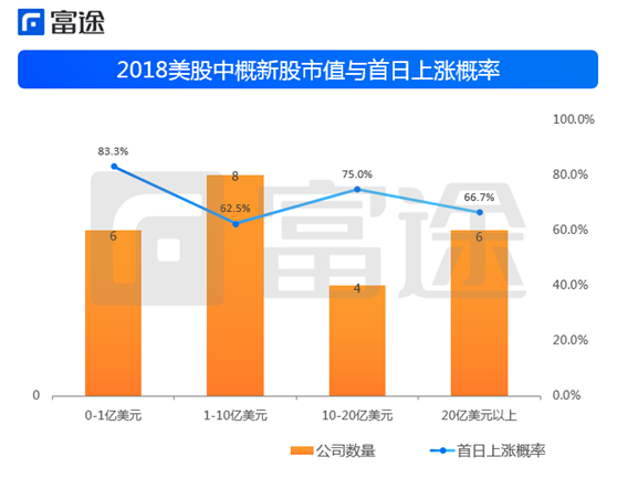 富途證券：海外上市井噴 2018年中概股赴美IPO刷新記錄！