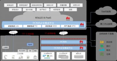 華為云發(fā)布工業(yè)協(xié)同平臺(tái)，實(shí)現(xiàn)數(shù)據(jù)縱橫集成