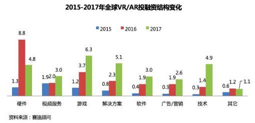 賽迪顧問重磅發(fā)布中國(guó)VR/AR投融資八大趨勢(shì)