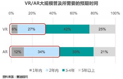 賽迪顧問重磅發(fā)布中國(guó)VR/AR投融資八大趨勢(shì)