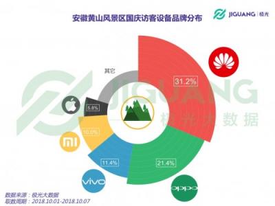 極光大數(shù)據(jù)：2018 國慶三大景區(qū)人群洞察