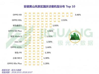 極光大數(shù)據(jù)：2018 國慶三大景區(qū)人群洞察