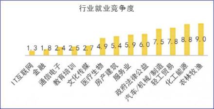 2018秋招季，通信電子行業(yè)薪資處于行業(yè)末尾 