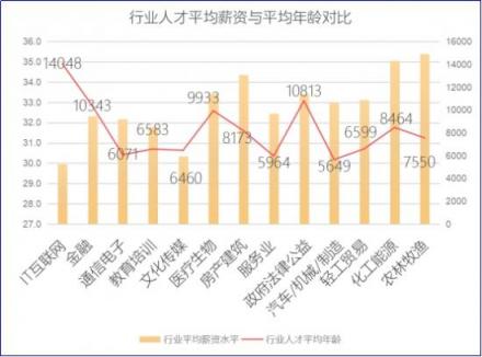 2018秋招季，通信電子行業(yè)薪資處于行業(yè)末尾 