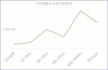 2018秋招季，通信電子行業(yè)薪資處于行業(yè)末尾 