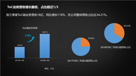 科大訊飛To C業(yè)務(wù)爆發(fā)：營收同比增長118% ，總營收占比超1/3