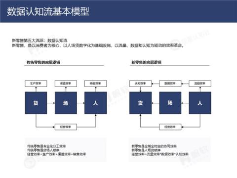 帆軟&灰度認(rèn)知社：新零售數(shù)據(jù)認(rèn)知流報告