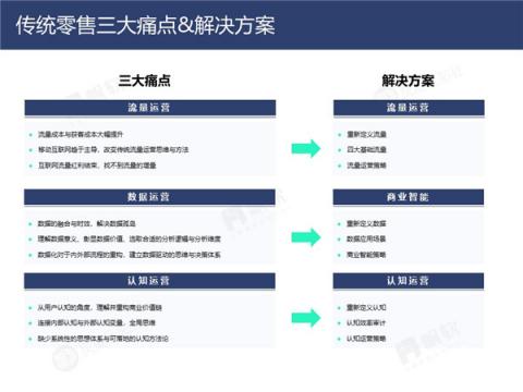 帆軟&灰度認(rèn)知社：新零售數(shù)據(jù)認(rèn)知流報告