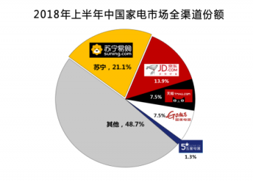 上網(wǎng)上街上蘇寧，雙十一家電主場風(fēng)景獨(dú)好