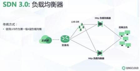 SDN 1.0到3.0 青云QingCloud的創(chuàng)新之路