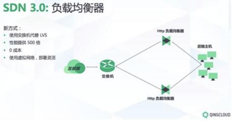 SDN 1.0到3.0 青云QingCloud的創(chuàng)新之路