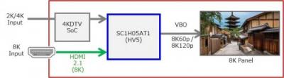 全球首顆支持HDMI2.1規(guī)范8K視頻處理芯片 加速推動8K視頻播放設備發(fā)展