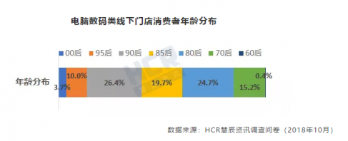 11.11HCR趨勢報告出爐，京東電腦數(shù)碼專賣店受追捧