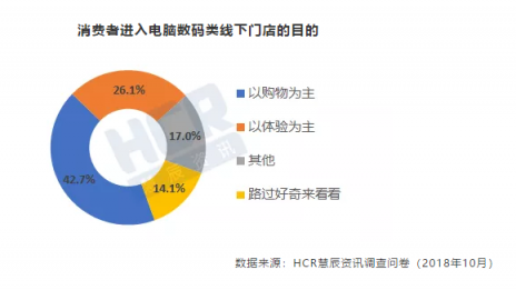 11.11HCR趨勢報告出爐，京東電腦數(shù)碼專賣店受追捧