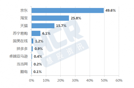 HCR報(bào)告：高口碑加持京東成用戶購(gòu)機(jī)首選平臺(tái) 11.11上京東更放心