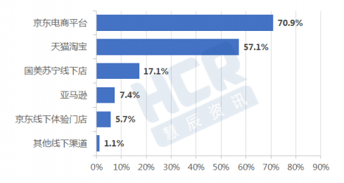 HCR報(bào)告：高口碑加持京東成用戶購(gòu)機(jī)首選平臺(tái) 11.11上京東更放心