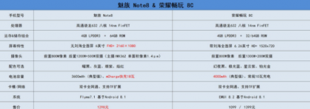 看完這篇魅族Note8和榮耀8C的性能對比，堅(jiān)定了我當(dāng)煤油的心！