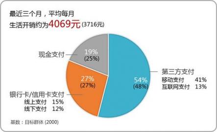 微信支付用戶滲透率達(dá)84.3% 甩出支付寶幾條街？