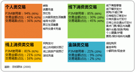 微信支付用戶滲透率達(dá)84.3% 甩出支付寶幾條街？