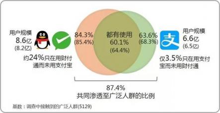 微信支付用戶滲透率達(dá)84.3% 甩出支付寶幾條街？