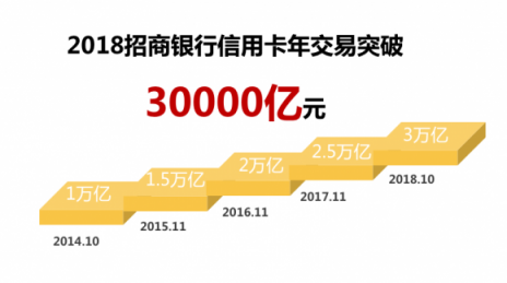 經(jīng)濟穩(wěn)中向好，招行信用卡前10個月交易額破3萬億