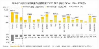 百度Q3財報發(fā)布：好看視頻日活突破1200萬成增長最快App