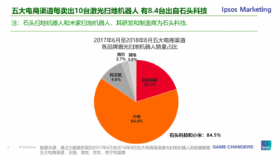 益普索公布調研數據 石頭掃地機器人五大電商渠道市場占比84.5%