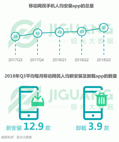 極光大數(shù)據(jù)：2018Q3移動互聯(lián)網(wǎng)行業(yè)數(shù)據(jù)報告