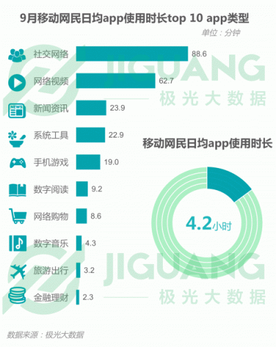 極光大數(shù)據(jù)：2018Q3移動互聯(lián)網(wǎng)行業(yè)數(shù)據(jù)報告