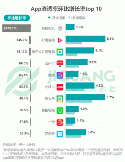 極光大數(shù)據(jù)：2018Q3移動互聯(lián)網(wǎng)行業(yè)數(shù)據(jù)報告