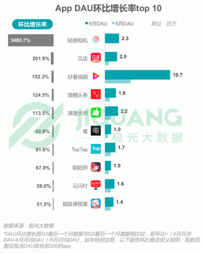 極光大數(shù)據(jù)：2018Q3移動互聯(lián)網(wǎng)行業(yè)數(shù)據(jù)報告