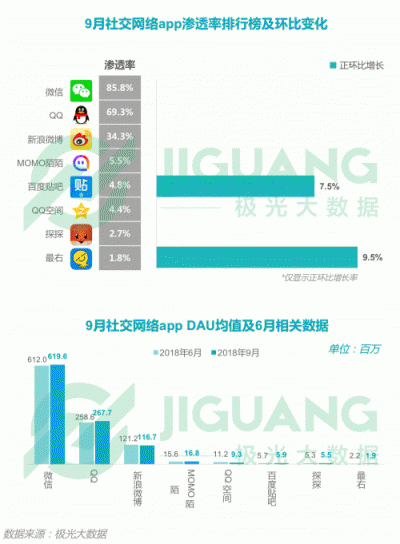 極光大數(shù)據(jù)：2018Q3移動互聯(lián)網(wǎng)行業(yè)數(shù)據(jù)報告