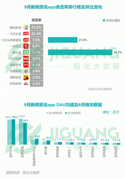 極光大數(shù)據(jù)：2018Q3移動互聯(lián)網(wǎng)行業(yè)數(shù)據(jù)報告