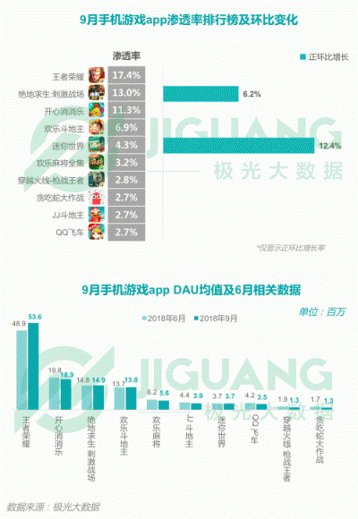 極光大數(shù)據(jù)：2018Q3移動互聯(lián)網(wǎng)行業(yè)數(shù)據(jù)報告