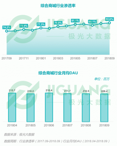 極光大數(shù)據(jù)：2018Q3移動互聯(lián)網(wǎng)行業(yè)數(shù)據(jù)報告