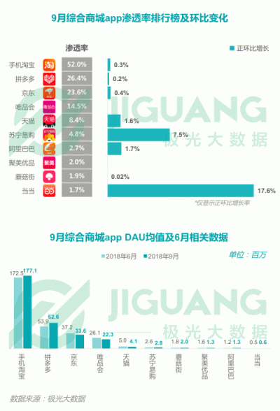 極光大數(shù)據(jù)：2018Q3移動互聯(lián)網(wǎng)行業(yè)數(shù)據(jù)報告