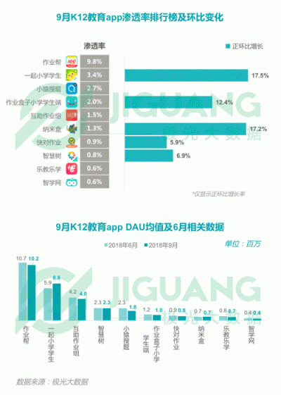 極光大數(shù)據(jù)：2018Q3移動互聯(lián)網(wǎng)行業(yè)數(shù)據(jù)報告