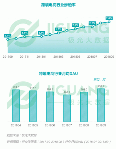 極光大數(shù)據(jù)：2018Q3移動互聯(lián)網(wǎng)行業(yè)數(shù)據(jù)報告