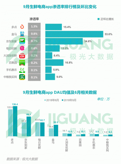 極光大數(shù)據(jù)：2018Q3移動互聯(lián)網(wǎng)行業(yè)數(shù)據(jù)報告