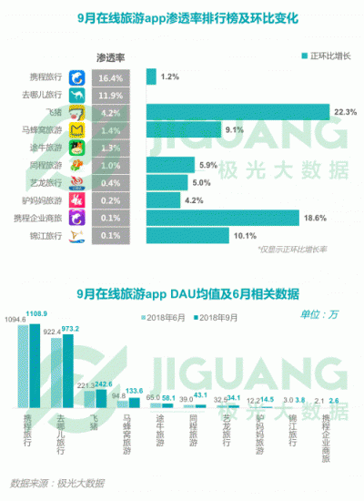 極光大數(shù)據(jù)：2018Q3移動互聯(lián)網(wǎng)行業(yè)數(shù)據(jù)報告