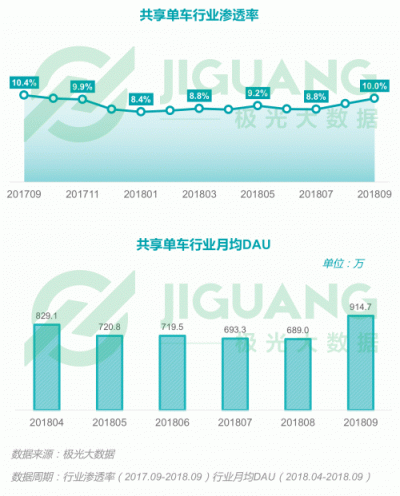 極光大數(shù)據(jù)：2018Q3移動互聯(lián)網(wǎng)行業(yè)數(shù)據(jù)報告